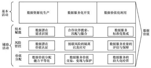 數據治理價值鏈模型與數據基礎制度分析 數據處理和存儲支持服務的核心作用