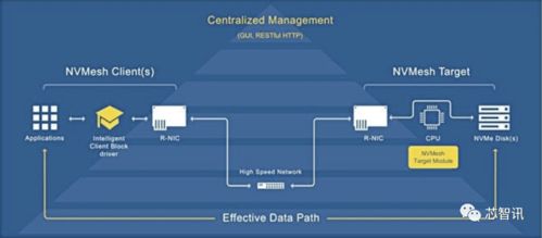 英偉達收購Excelero，強化高性能計算數據存儲版圖