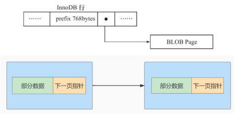 MySQL 07. InnoDB 數據存儲結構 數據處理與存儲支持服務詳解